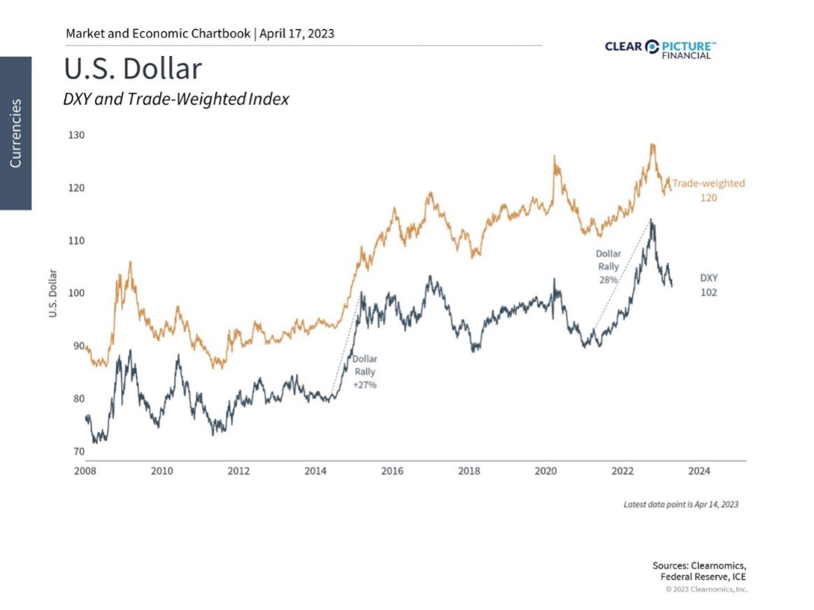 US Dollar -DXY and Trade-Weighted Index Chart